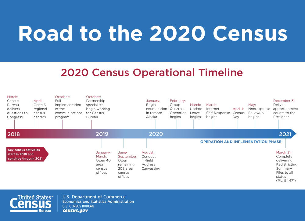 Census Timeline
